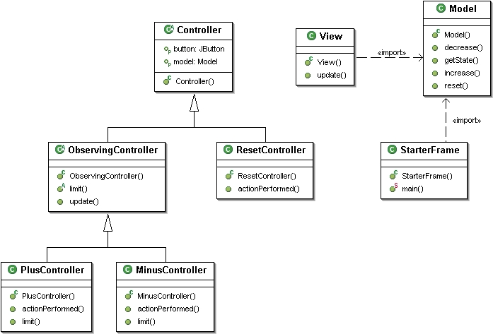 Fig. 2 Model View Controller Eksempel.